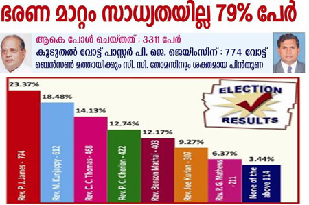 79% do not anticipate leadership change in Church of God Kerala State